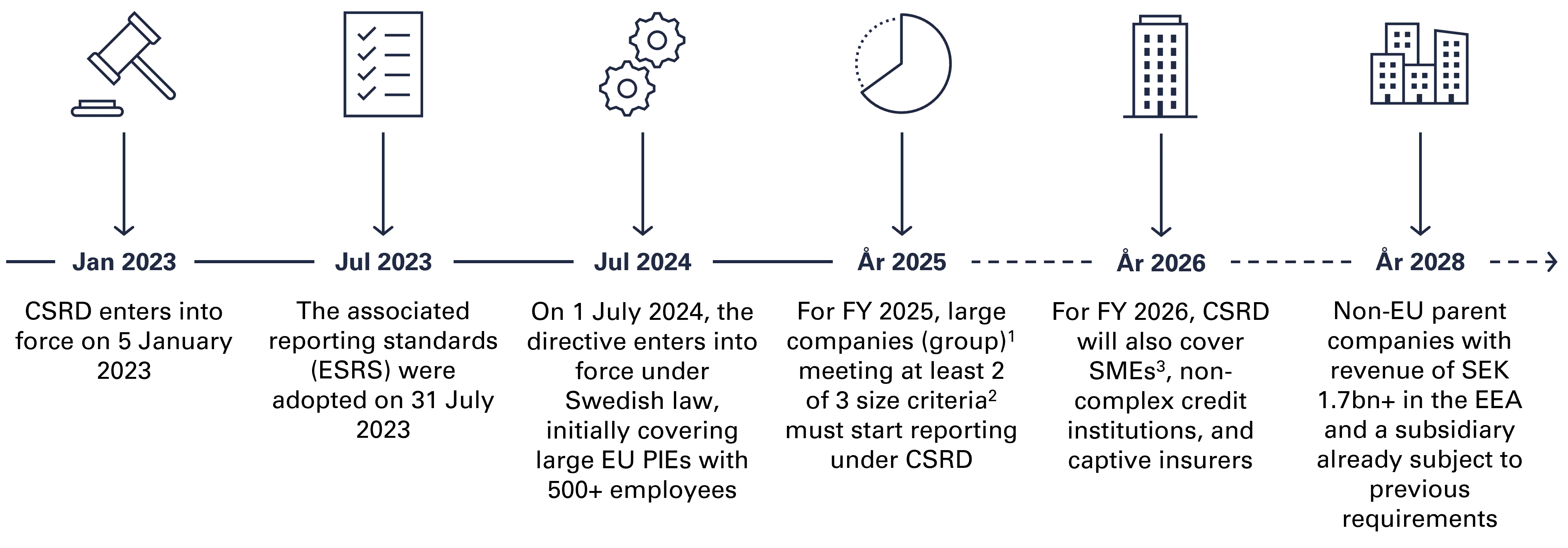 CSRD_timeline Tidslinje över CSRD-implementeringen