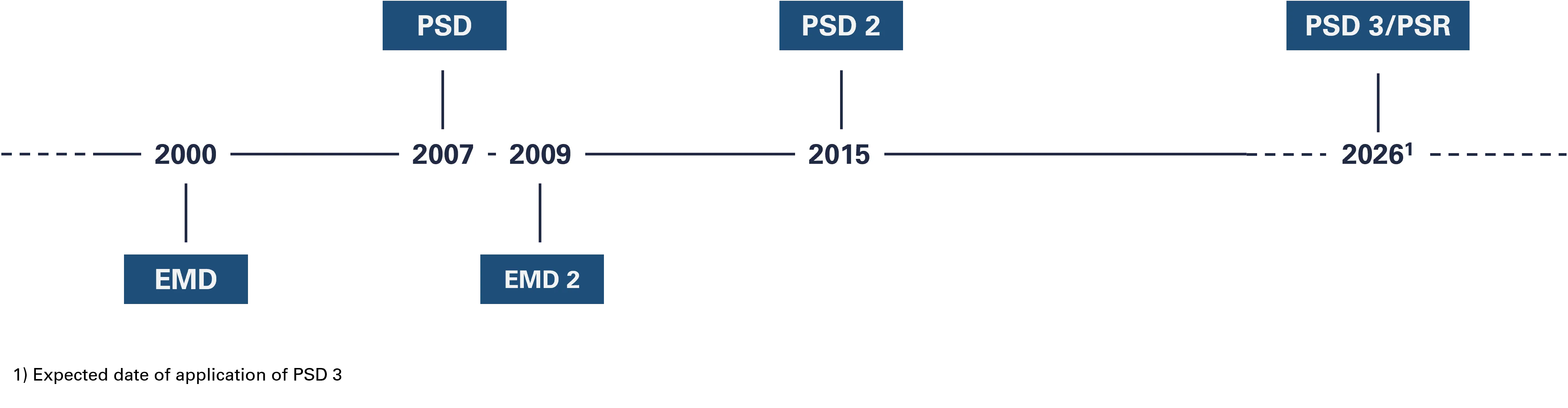 Tidslinje över PSD 3 och PSR-implementationen