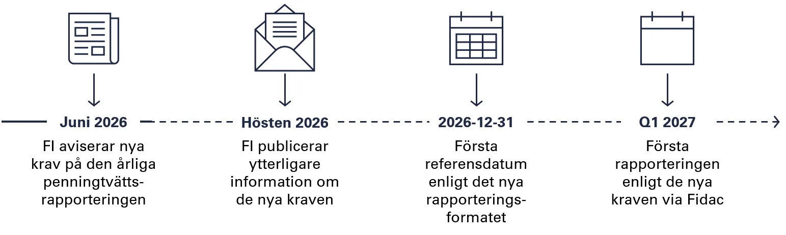 Tidslinje årlig rapportering Tidslinje över förändringar av den årliga rapporteringen av penningtvätt till Finansinspektionen