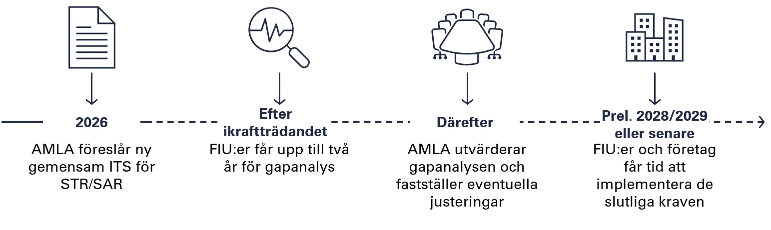Tidslinje STR/SAR Tidslinje över förändringar av rapporteringsmallarna för rapportering av misstänkt penningtvätt eller finansiering av terrorism (STR/SAR)